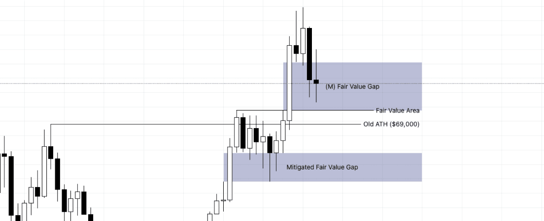 Weekly Bitcoin Price Analysis