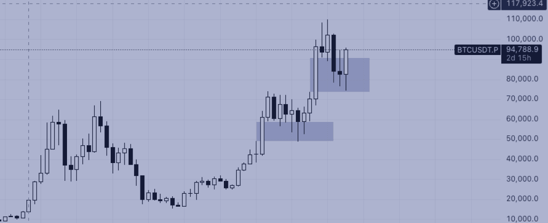 Bitcoin Price Analysis April 2025: Is the Path to $150,000 Set?